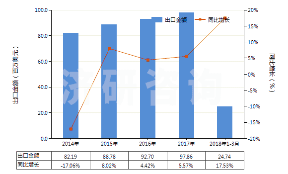 2014-2018年3月中國(guó)木質(zhì)的活性碳(HS38021010)出口總額及增速統(tǒng)計(jì)